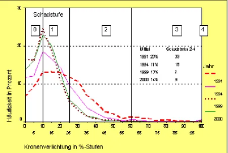 Abbildung 11: Häufigkeitsverteilung der  Kronenverlichtungsstufen   1991, 1994, 1999 und 2000 