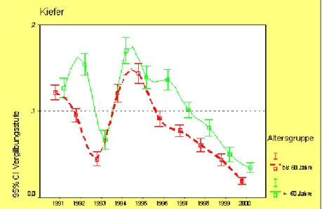 Abbildung 14:  Entwicklung der mittleren Vergilbungsintensität im WSE-Netz 1991-2000  nach Altersgruppen  