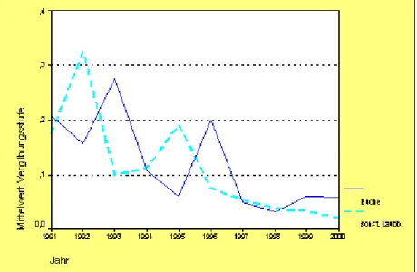 Abbildung 16: Anteile deutlicher Schäden (Stufen 2-4) nach Intensität biotischer Schäden   (Insekten- und/oder Pilzschäden) 1991-2000 