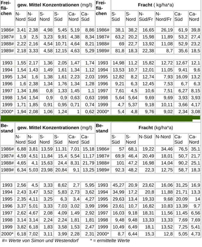 Tabelle 2:  Entwicklung der Depositionssituation in Kiefern-Waldgebieten Nord- und Süd- Süd-brandenburgs  an Freiflächen und unter dem Kronendach im Bestand Angaben in  mittleren Konzentrationen und Jahresfrachten 