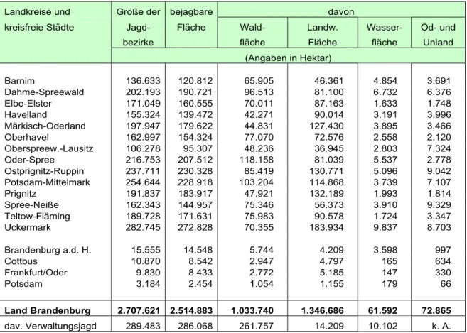 Tab. 3:  Gliederung der Jagdflächen im Land Brandenburg nach Landkreisen und kreisfreien Städten