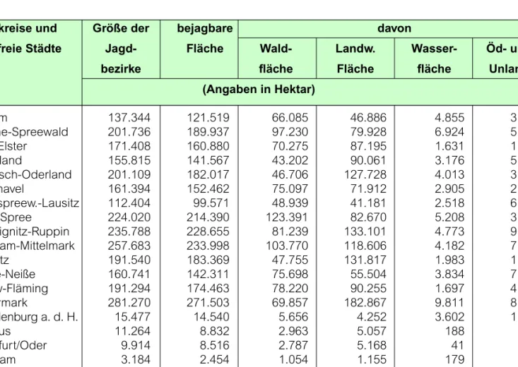 Tab. 5: Gliederung der Jagdflächen im Land Brandenburg nach Landkreisen und kreisfreien Städten