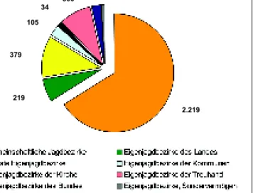Abb. 5: Anzahl der Jagdbezirke im Land Branden- Branden-burg1053792193430089252.219