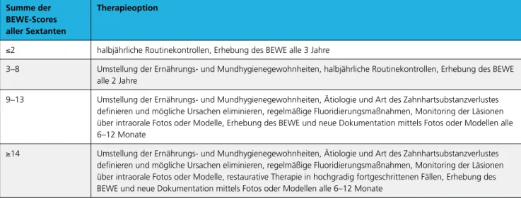 Tab. 2: Therapieoptionen in Abhängigkeit vom summierten BEWE-Score [1].