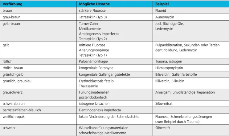 Tab. 3: Intrinsische Zahnverfärbungen nach Beheim-Schwarzbach (2008) [3].