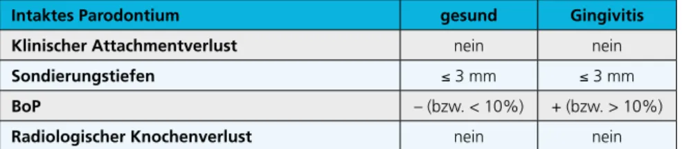 tab. 1: Differenzialdiagnose klinische parodontale Gesundheit vs. Gingivitis (Übersetzung nach chapple et al.,  2018 [12]):