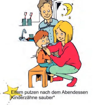 Abb. 6: Eltern sollen direkt nach dem Abendessen unter Verwendung von  fluoridhaltiger Kinderzahnpasta alle Zähne ihres Kindes von allen Seiten sauber  (= plaquefrei) putzen.