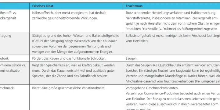 Tab. 1: Frisches Obst im Vergleich zu Fruchtmus (Quetschies, Smoothies) [nach 5]. 