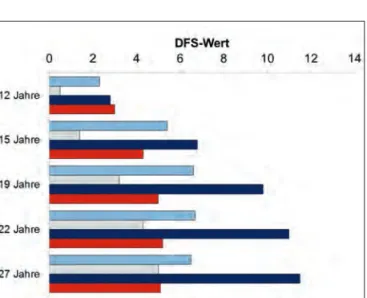 Abb. 1: Prävalenz von Okklusalkaries im Vergleich zu Approximalkaries   (initial bzw. invasiv therapiebedürftig/behandelt) in einer schwedischen Kohorte   (DFS je Altersgruppe) [3]