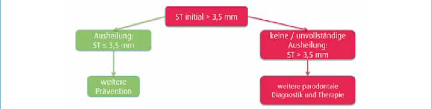 Abb. 2: Der Krankheitsverlauf nach Biofilmmanagement bei festgestellter Sondierungstiefe größer als 3,5 mm lässt jeweils Rückschlüsse  auf das Kausalgefüge zu.