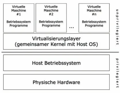 Abbildung 2.3: Aufbau Betriebssystem-Virtualisierung