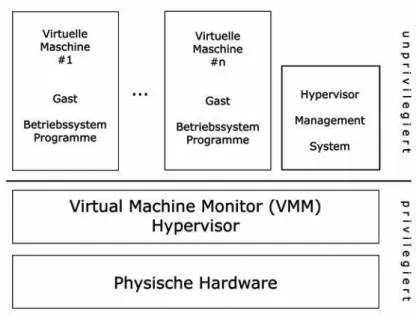 Abbildung 2.9: Aufbau bare-metal VMM