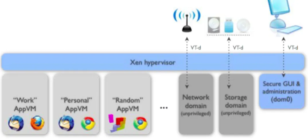 Abbildung 3.1: Darstellung Isolation bei Qubes OS