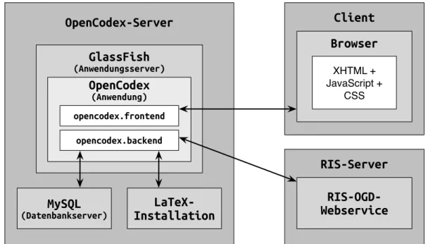 Abbildung 3: Struktur und Kommunikation von OpenCodex.