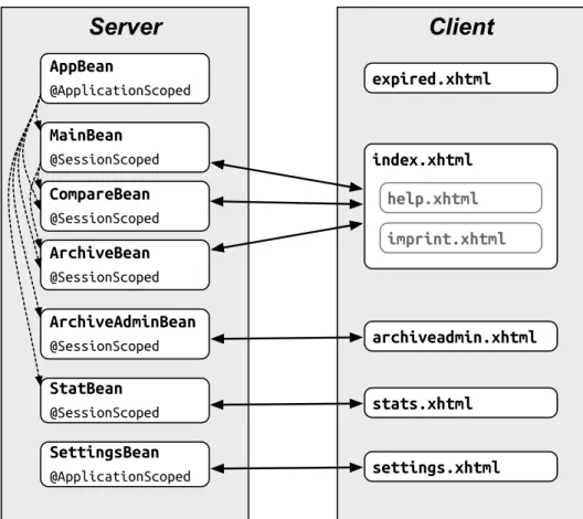 Abbildung 11: Verknüpfungen zwischen den Managed Beans untereinander (Server) bzw. den Beans und den JSF-Seiten (Client).