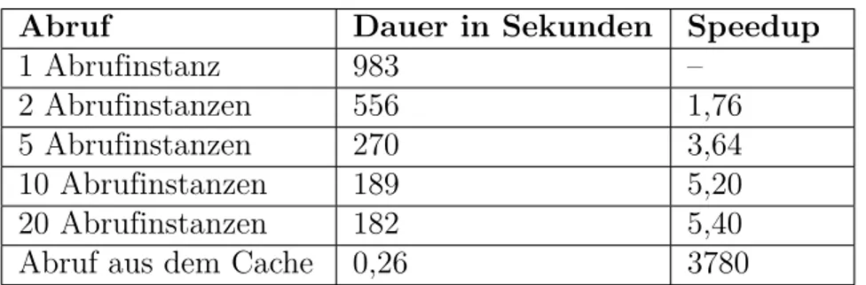 Tabelle 2: Speedup-Faktoren abhängig vom Parallelisierungsgrad und dem Caching.