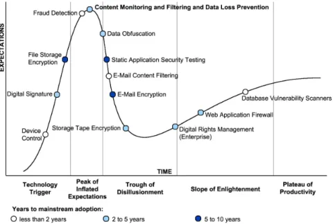 Figure 3: Edited version of Gartner's 2008 Hype Cycle for Data and Application Security [16]