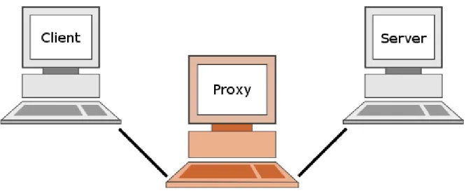 Abbildung  2  zeigt  die  Position  und  Aufgabe  eines  Caching-  bzw.  HTTP-Proxys.  Hierbei  soll veranschaulicht werden, dass eine direkte Kommunikation zwischen Client und Server  im Internet kaum vorkommt und sich zwischen diesen beiden Stationen ein