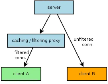 Illustration 1: IMAP-filtering architecture with application level proxy