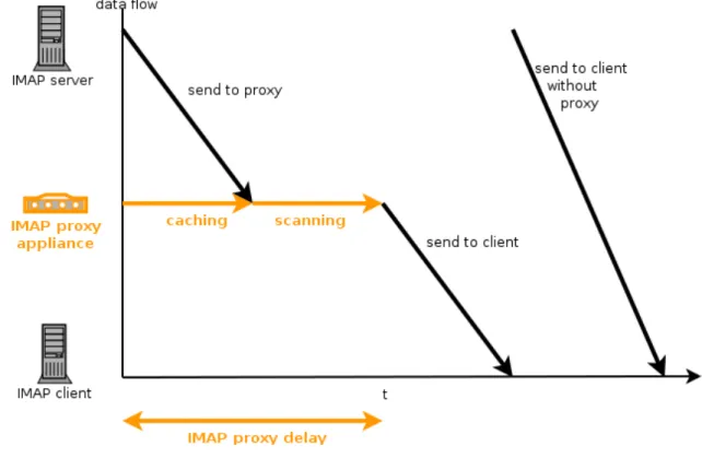 Illustration 6: IMAP proxy delay