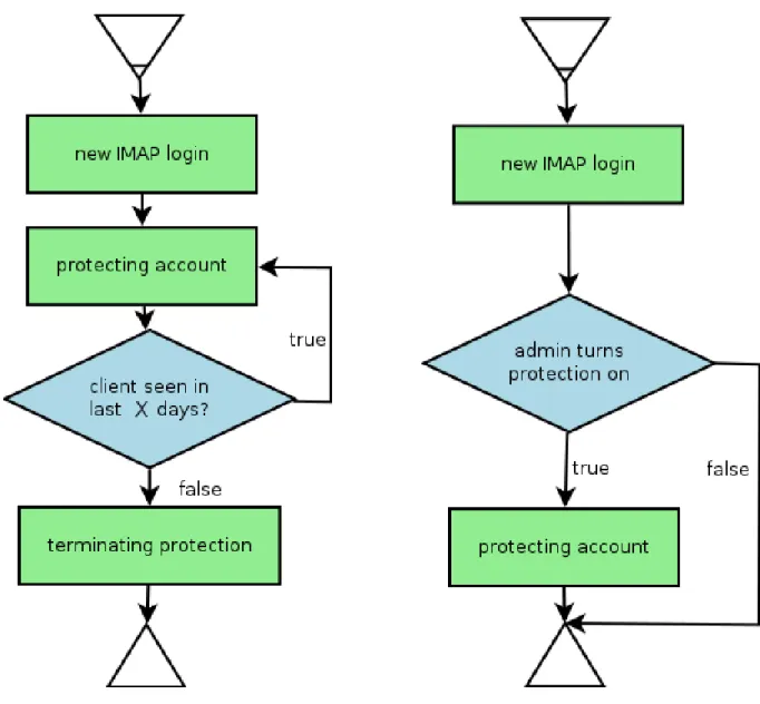 Illustration 10: Determining protected IMAP accounts