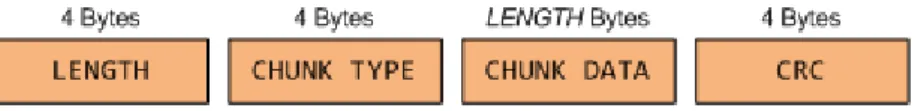 Abbildung 2.2: Aufbau eines PNG-Chunks mit L¨ ange, Typ, Daten und CRC - Quel- Quel-le: [16]