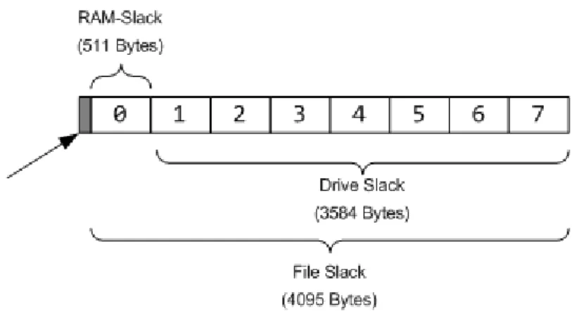 Abbildung 2.5: RAM-Slack, Drive-Slack und File-Slack - Quelle: [29]