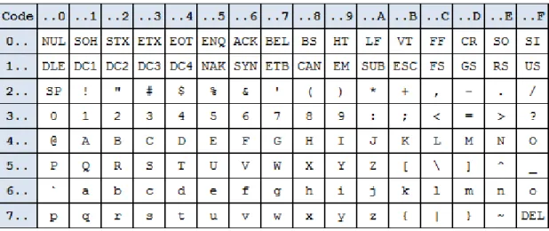 Abbildung 3.2: ASCII-Zeichensatz (hexadezimale Nummerierung)