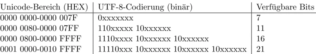 Tabelle 3.1: UTF-8-Codierung von Unicode-Zeichen