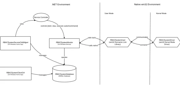 Abbildung 4.1: Architektur RBACSystem