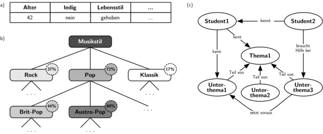 Abbildung 2.2: Modellstrukturen: a) Vektor-Modell mit demographischen Benutzerdaten, b) Taxonomie-Modell von Interessen, c) Ontologie-Modell im e-Learning