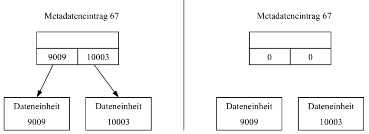Abb. 3.4 Gelöschte Datei mit Metadateneintrag (links) und gelöschte Datei mit gelöschtem Metadateneintrag  (rechts) vgl