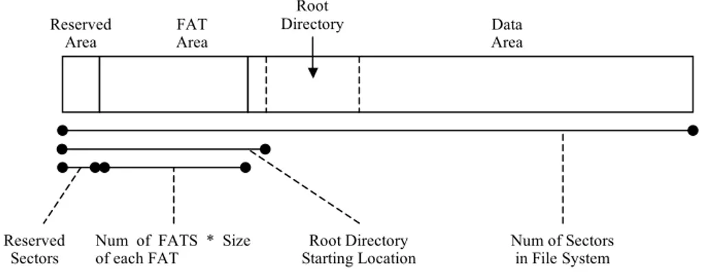 Abb. 4.4 Layout eines FAT32-Systems mit den Daten aus dem Bootsektor für die Berechnung der genauen  Position