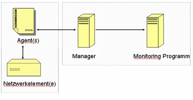 Abbildung 1: Aufbau eines Nework-Monitoring-Systems 