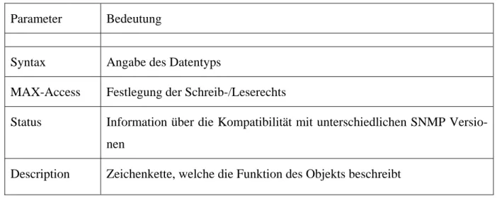 Tabelle 3: SMI Parameter 