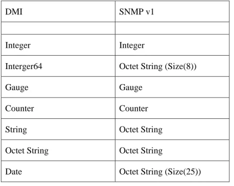 Tabelle 4: Übersetzungstabelle DMI – SNMP (DMTF, 1997, p.16) 