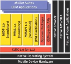 Figure 3.2 [67] depicts an overview of the JTWI (JSR 185) components within a mobile phone software stack.