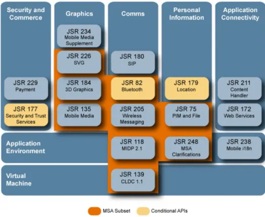 Figure 3.3: JSR 248 Mobile Service Architecture (MSA) chart