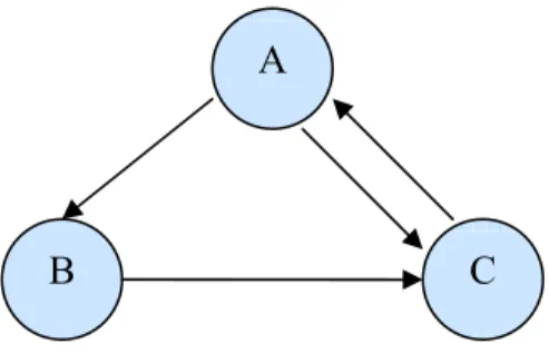 Abbildung 4: Beispielgraph zur PageRank-Berechnung 