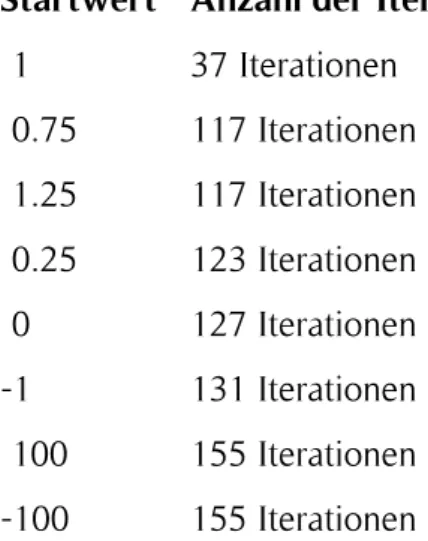 Tabelle 1: Anzahl der Iterationen in Abhängigkeit des Start-PageRanks 