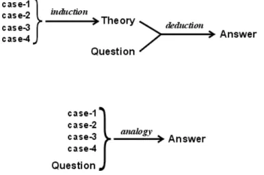 Figure 4:  Comparison of logical and analogical reasoning 