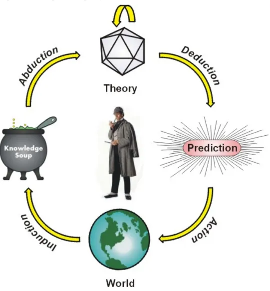 Figure 5:  The Cycle of Pragmatism
