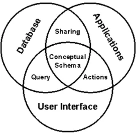 Figure 2:  The ANSI/SPARC three-schema approach