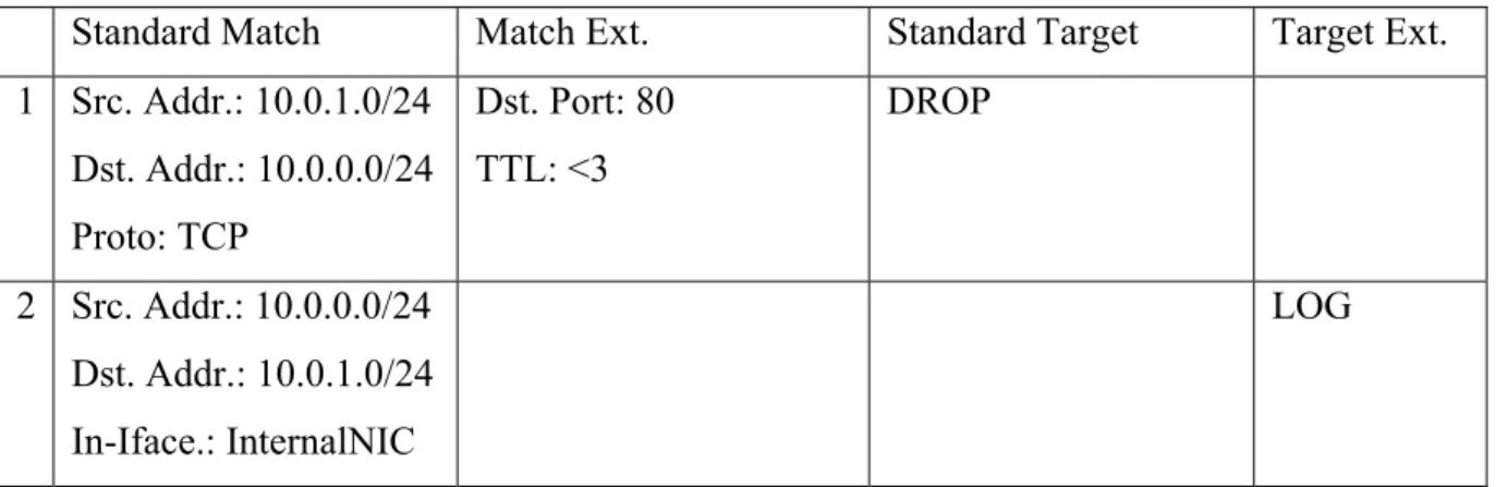 Tabelle 2: Beispiel für Einträge in der FOWARD Chain 