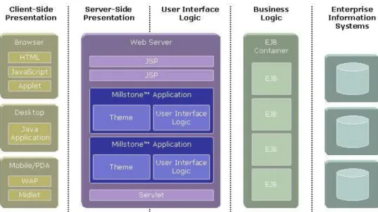 Abbildung 5 - Millstone in der Java Enterprise Edition Architektur [Abb_MilstJEEA]