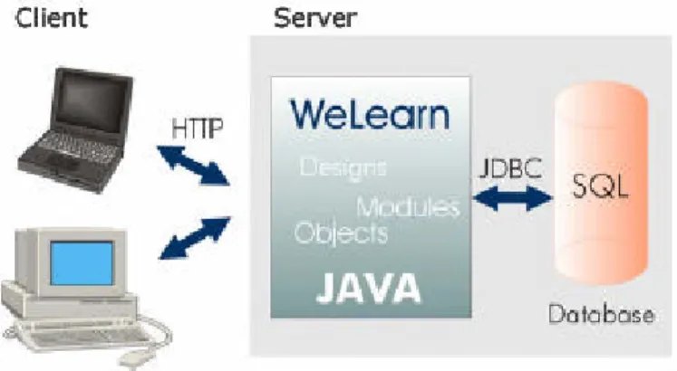 Abbildung 3: Client-Server-Sicht von WeLearn [WeLearn] 