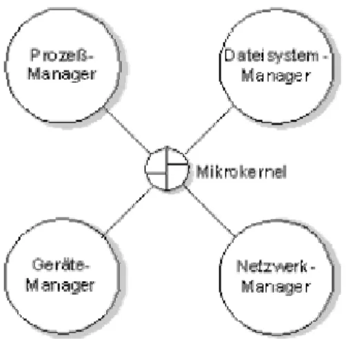 Abbildung 2 Der QNX Mikrokernel koordiniert die System Manager, Quelle: [QNX02] 