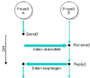 Abbildung 4 Das einfache Modell des Message Passing bei QNX, Quelle: [QNX02] 
