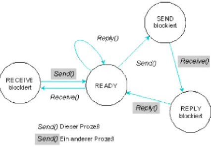 Abbildung 5 Die QNX Prozesszustände, Quelle: [QNX02] 