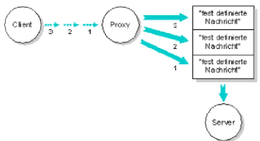 Abbildung 6 Ein Clientprozess löst hier eine Proxy 3 mal aus, Quelle: [QNX02] 